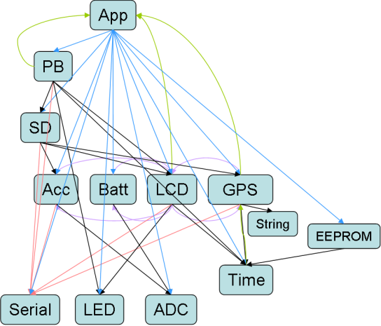 Fig. 5: Inter-module dependencies.